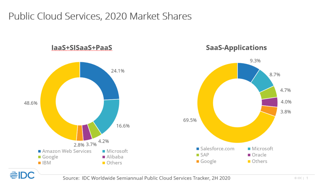 IDC Cloud Services 2021 - Monitordaily